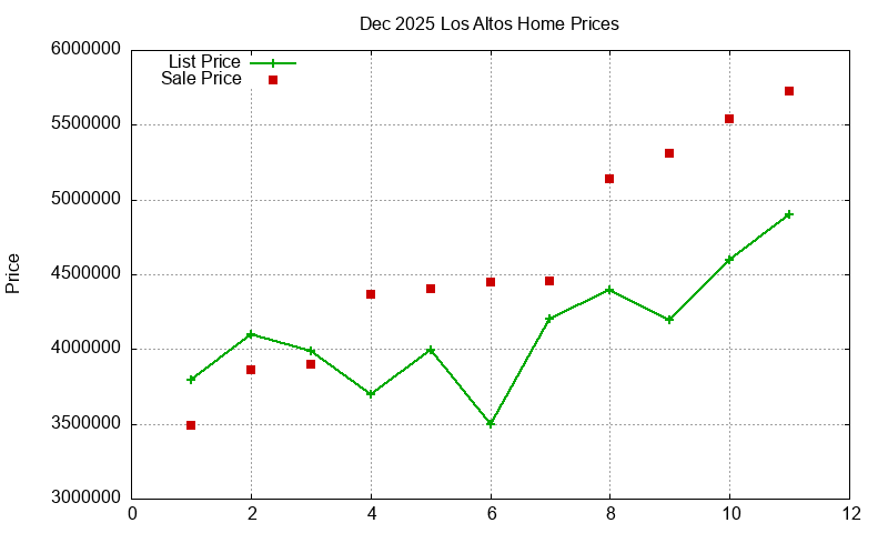 Los Altos Homes Just Sold 2025-12