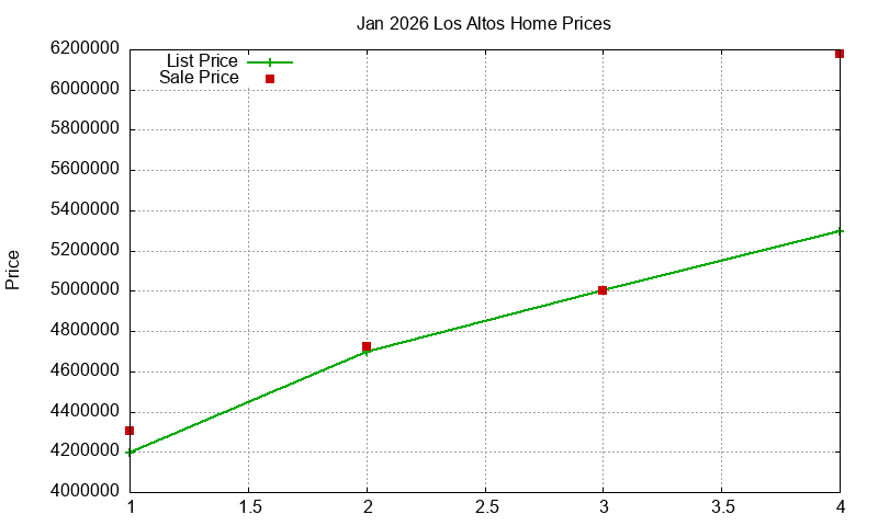 Los Altos Homes Just Sold 2026-01 Los Altos Homes Just Sold 2026-01