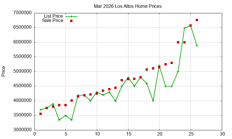 Los Altos Homes Just Sold 2026-03
