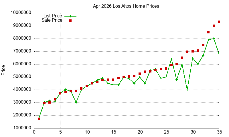 Los Altos Homes Just Sold 2026-04