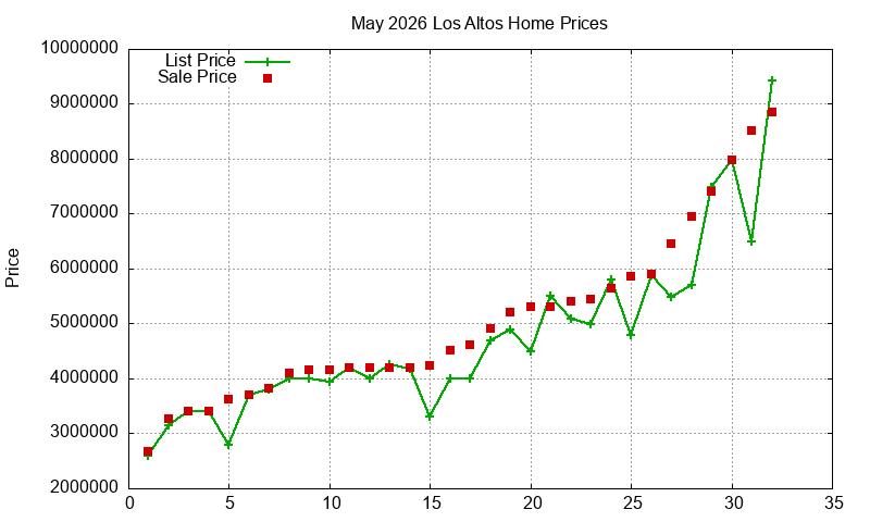 Los Altos Homes Just Sold 2026-05