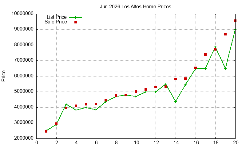 Los Altos Homes Just Sold 2026-06