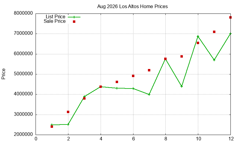 Los Altos Homes Just Sold 2026-08 Los Altos Homes Just Sold 2026-08