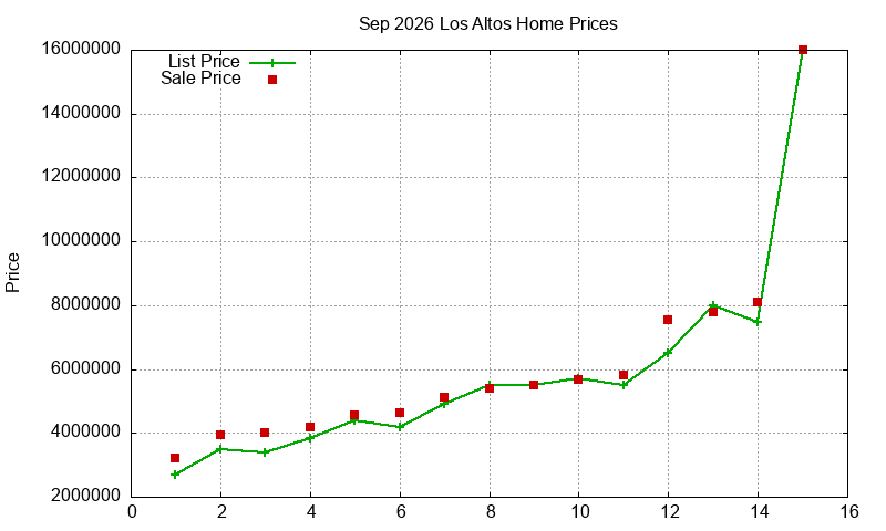 Los Altos Homes Just Sold 2026-09 Los Altos Homes Just Sold 2026-09