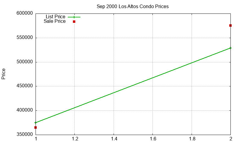 Los Altos Condos Just Sold 2000-09 Los Altos Condos Just Sold 2000-09