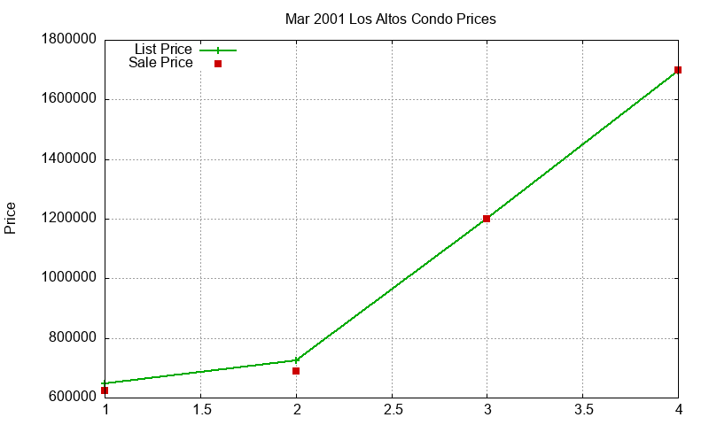Los Altos Condos Just Sold 2001-03 Los Altos Condos Just Sold 2001-03