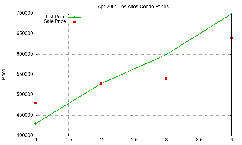 Los Altos Condos Just Sold 2001-04
