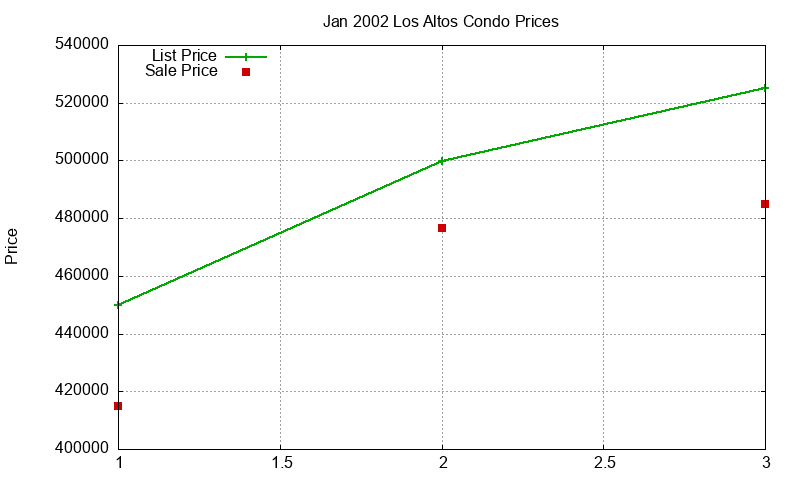 Los Altos Condos Just Sold 2002-01 Los Altos Condos Just Sold 2002-01
