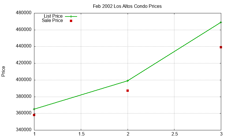 Los Altos Condos Just Sold 2002-02 Los Altos Condos Just Sold 2002-02