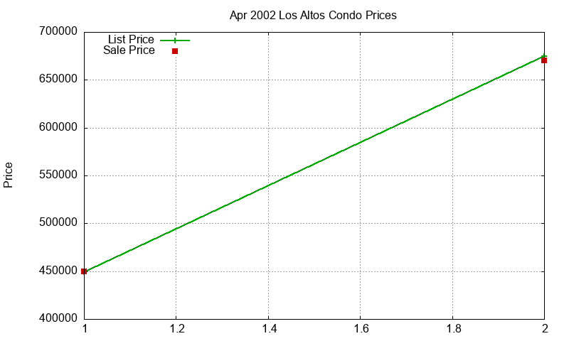 Los Altos Condos Just Sold 2002-04 Los Altos Condos Just Sold 2002-04