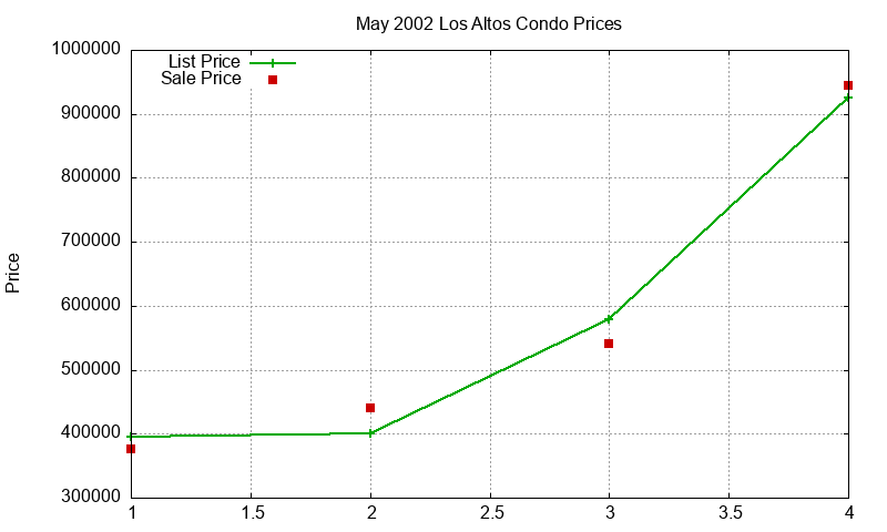 Los Altos Condos Just Sold 2002-05 Los Altos Condos Just Sold 2002-05