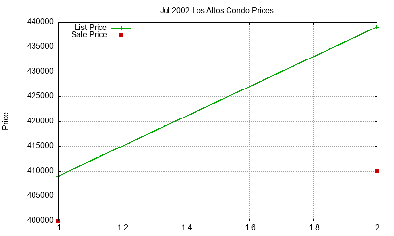 Los Altos Condos Just Sold 2002-07 Los Altos Condos Just Sold 2002-07
