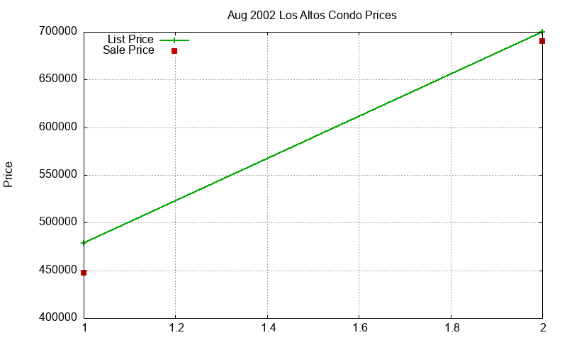 Los Altos Condos Just Sold 2002-08 Los Altos Condos Just Sold 2002-08