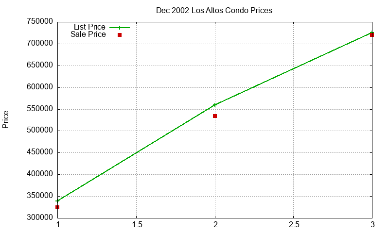 Los Altos Condos Just Sold 2002-12 Los Altos Condos Just Sold 2002-12