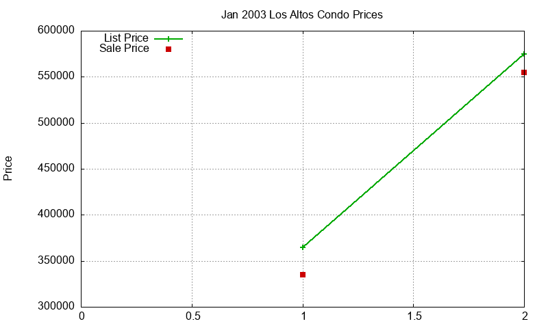Los Altos Condos Just Sold 2003-01 Los Altos Condos Just Sold 2003-01