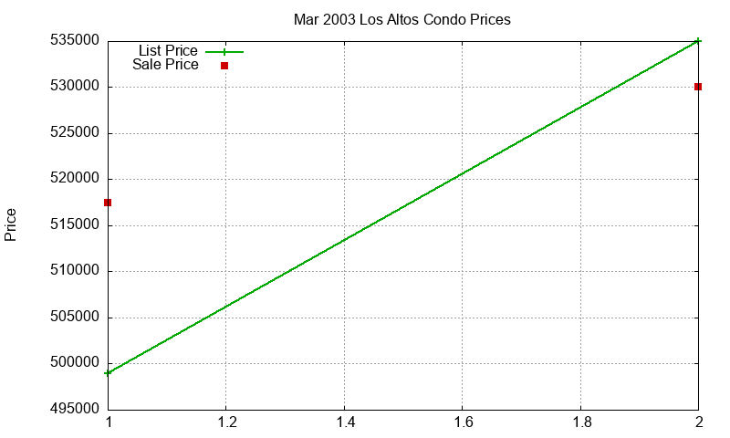 Los Altos Condos Just Sold 2003-03 Los Altos Condos Just Sold 2003-03