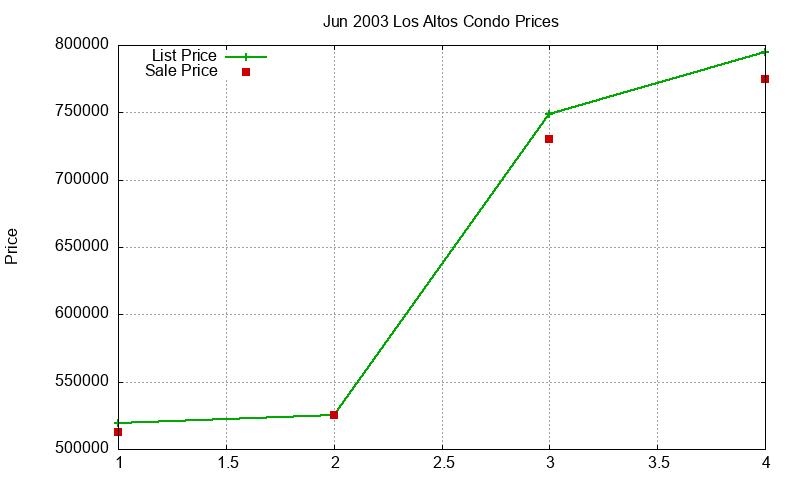 Los Altos Condos Just Sold 2003-06 Los Altos Condos Just Sold 2003-06