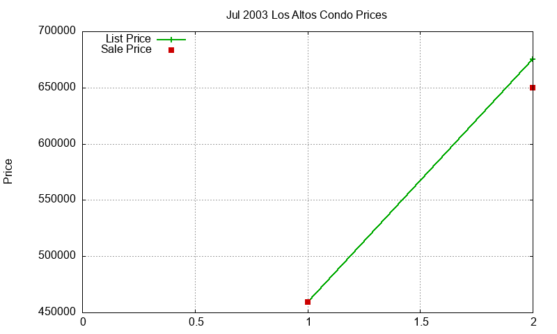 Los Altos Condos Just Sold 2003-07 Los Altos Condos Just Sold 2003-07
