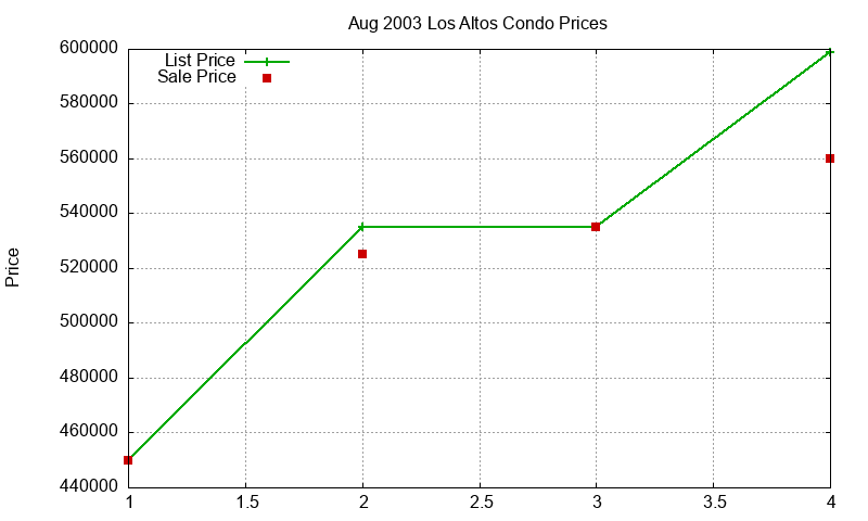 Los Altos Condos Just Sold 2003-08 Los Altos Condos Just Sold 2003-08