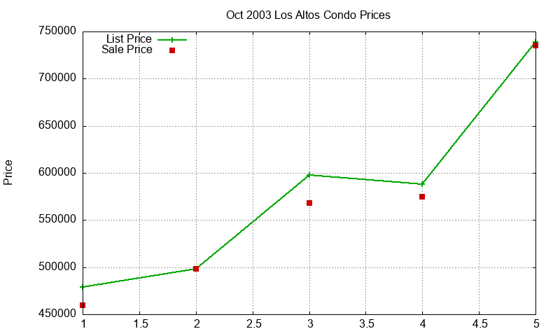 Los Altos Condos Just Sold 2003-10 Los Altos Condos Just Sold 2003-10