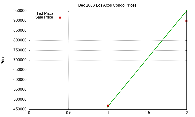 Los Altos Condos Just Sold 2003-12 Los Altos Condos Just Sold 2003-12