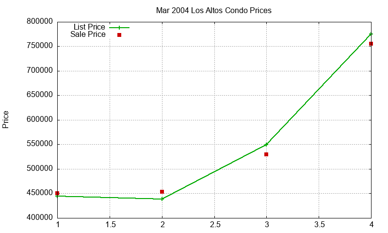 Los Altos Condos Just Sold 2004-03 Los Altos Condos Just Sold 2004-03