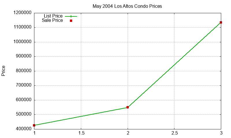 Los Altos Condos Just Sold 2004-05 Los Altos Condos Just Sold 2004-05