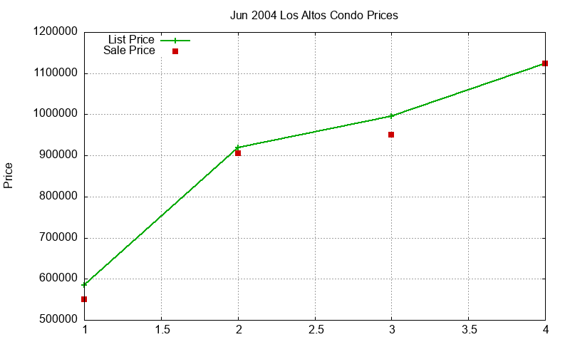 Los Altos Condos Just Sold 2004-06 Los Altos Condos Just Sold 2004-06