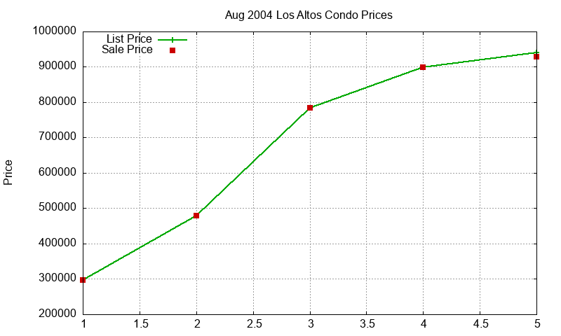 Los Altos Condos Just Sold 2004-08 Los Altos Condos Just Sold 2004-08