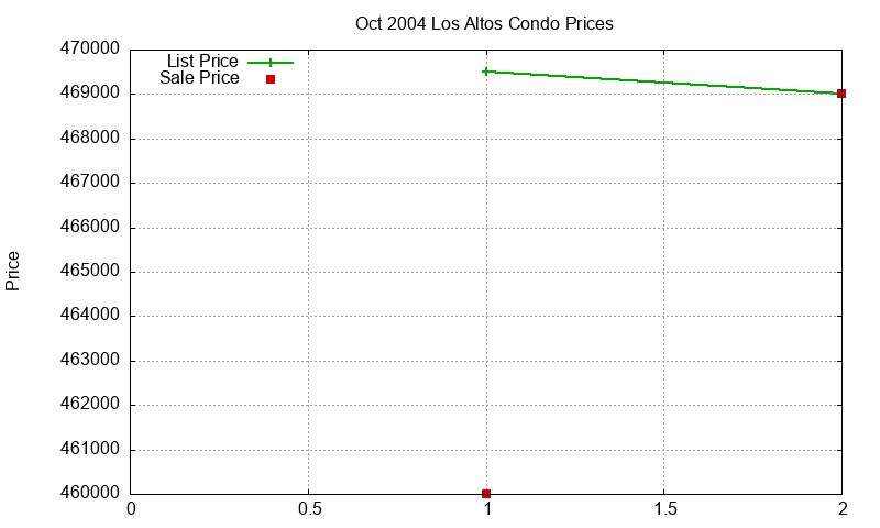 Los Altos Condos Just Sold 2004-10 Los Altos Condos Just Sold 2004-10
