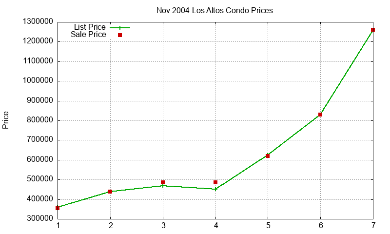 Los Altos Condos Just Sold 2004-11 Los Altos Condos Just Sold 2004-11