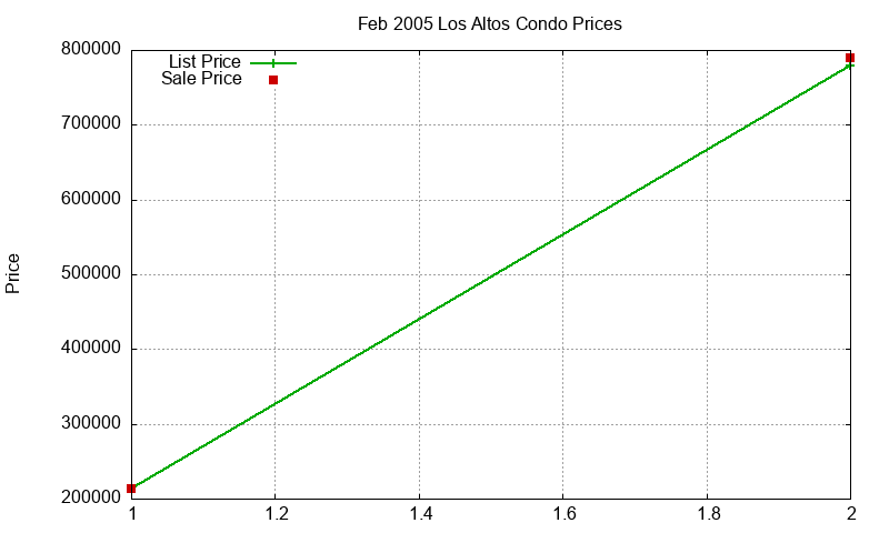 Los Altos Condos Just Sold 2005-02 Los Altos Condos Just Sold 2005-02