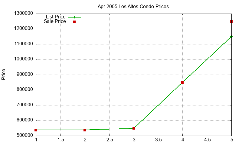 Los Altos Condos Just Sold 2005-04
