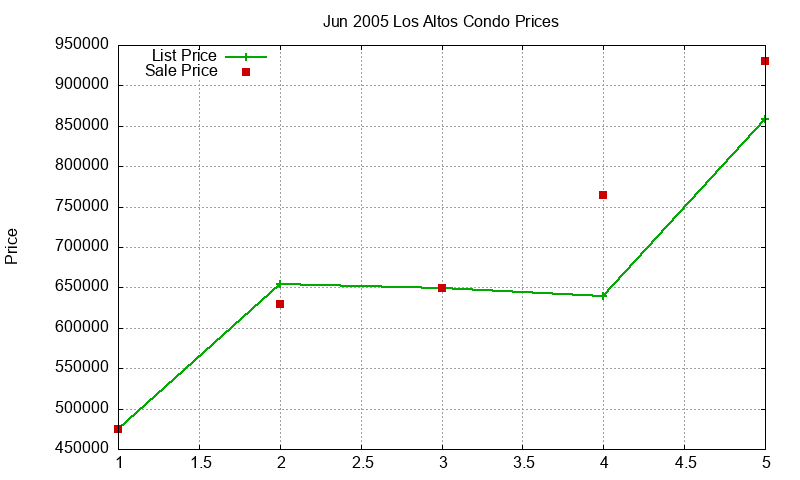 Los Altos Condos Just Sold 2005-06