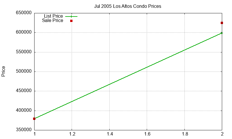 Los Altos Condos Just Sold 2005-07