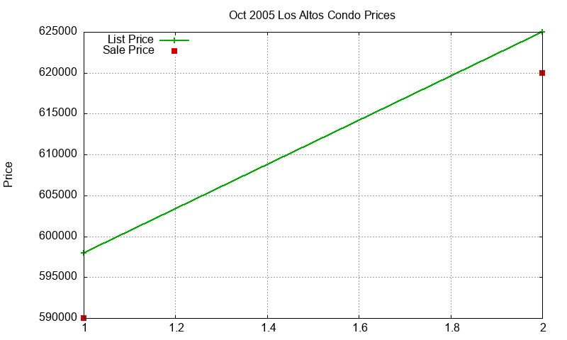 Los Altos Condos Just Sold 2005-10 Los Altos Condos Just Sold 2005-10