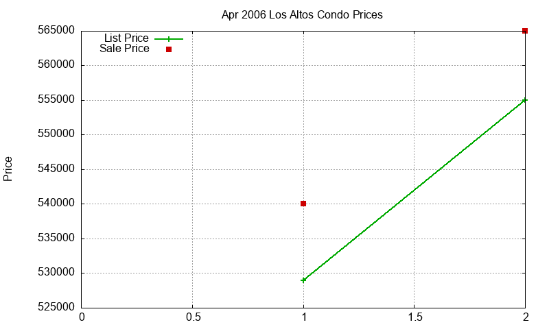Los Altos Condos Just Sold 2006-04