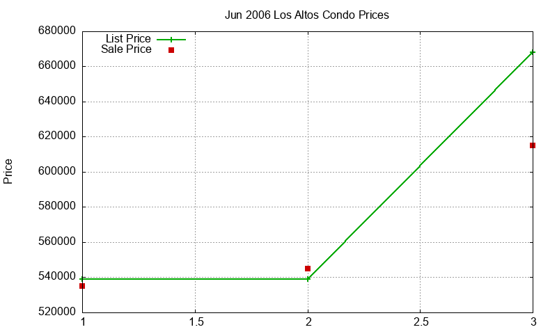 Los Altos Condos Just Sold 2006-06