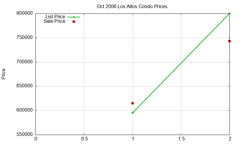 Los Altos Condos Just Sold 2006-10