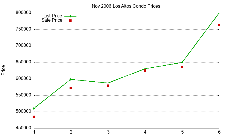 Los Altos Condos Just Sold 2006-11 Los Altos Condos Just Sold 2006-11