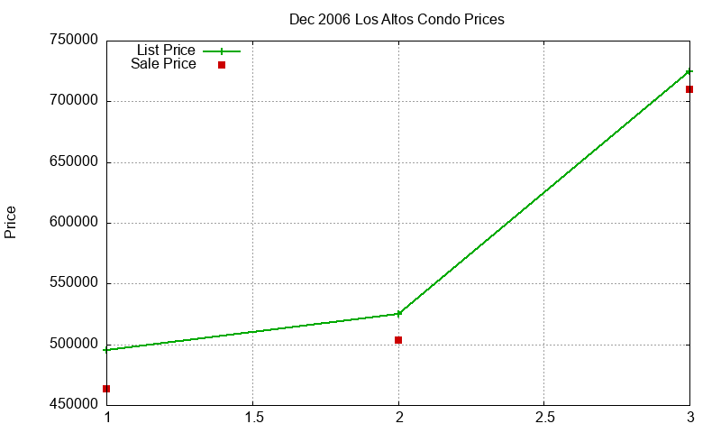 Los Altos Condos Just Sold 2006-12 Los Altos Condos Just Sold 2006-12