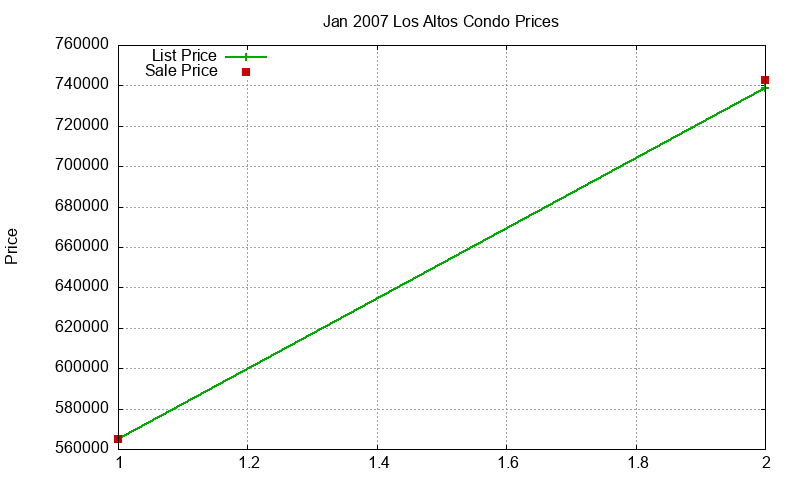Los Altos Condos Just Sold 2007-01 Los Altos Condos Just Sold 2007-01