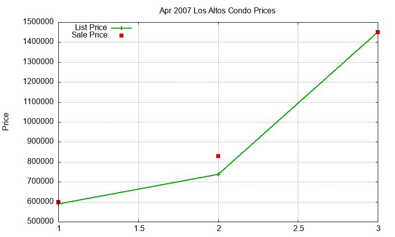 Los Altos Condos Just Sold 2007-04 Los Altos Condos Just Sold 2007-04