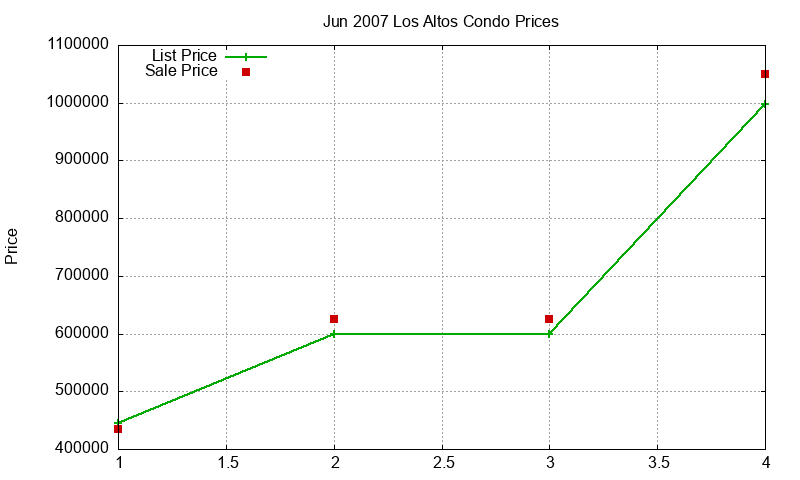 Los Altos Condos Just Sold 2007-06 Los Altos Condos Just Sold 2007-06