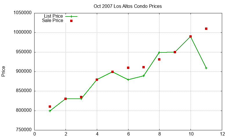 Los Altos Condos Just Sold 2007-10