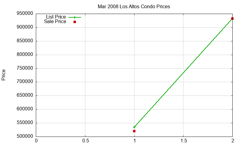 Los Altos Condos Just Sold 2008-03