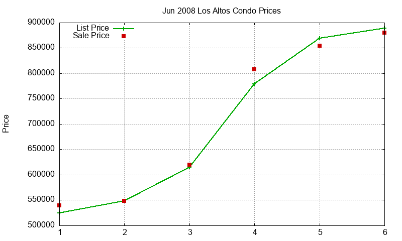 Los Altos Condos Just Sold 2008-06