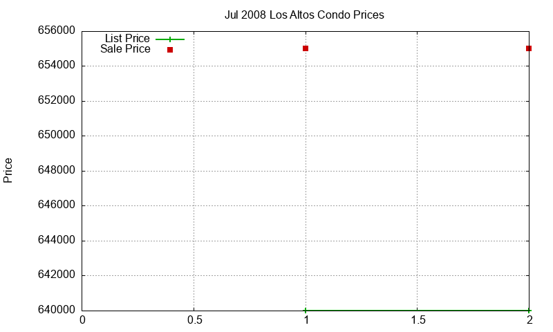 Los Altos Condos Just Sold 2008-07