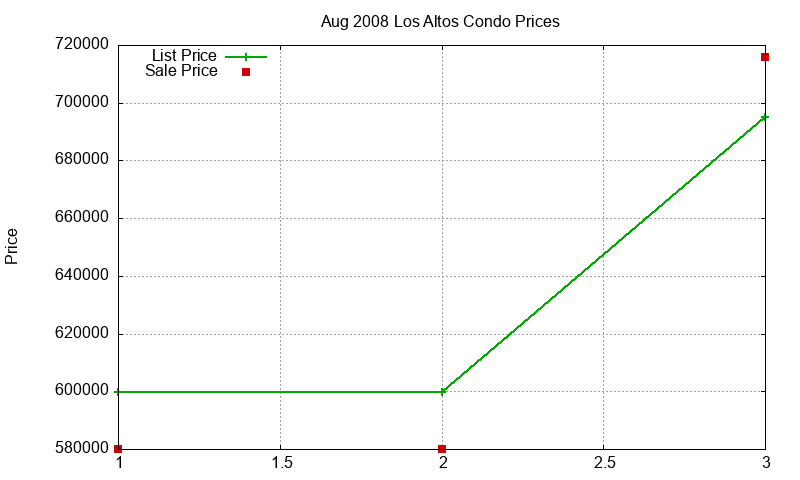 Los Altos Condos Just Sold 2008-08