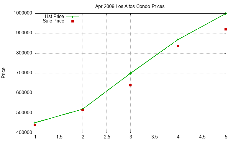 Los Altos Condos Just Sold 2009-04 Los Altos Condos Just Sold 2009-04